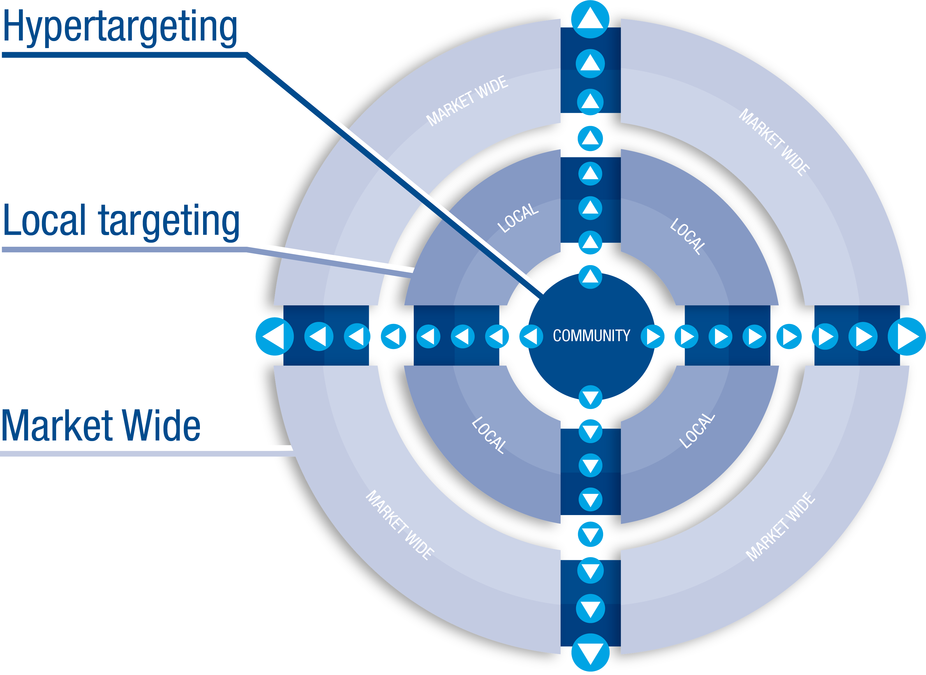 ART PIC-Marketing%20FacilityLevel%20Promotion%20Targeting%20Graphic-r06a